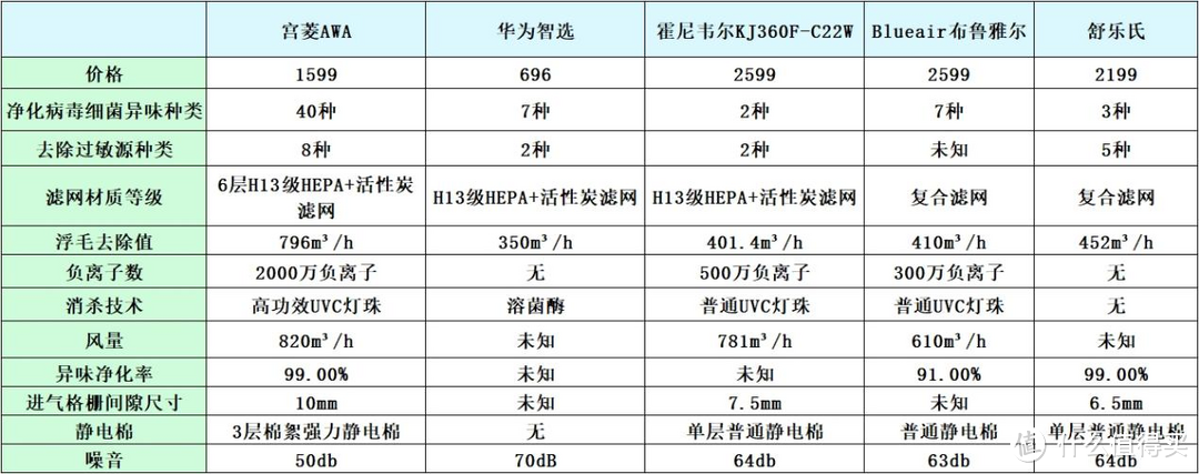 宠物净化器哪种好用？五大高分好物硬核测评