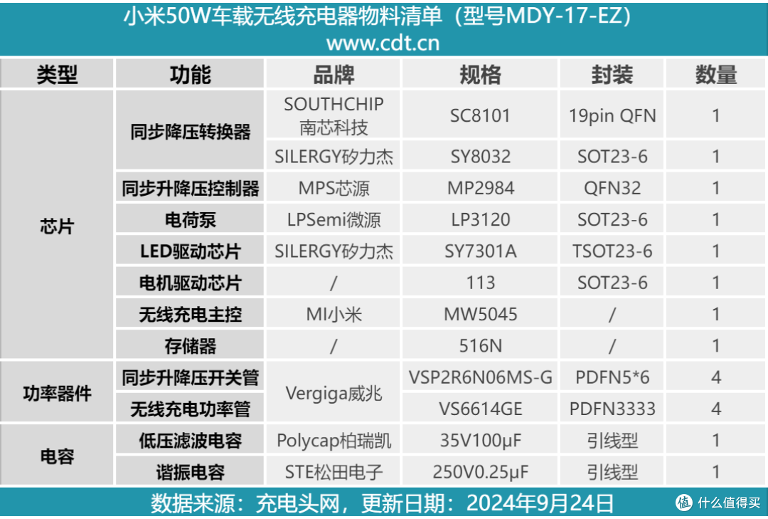 拆解报告:MI小米50W车载无线充电器MDY-17-EZ