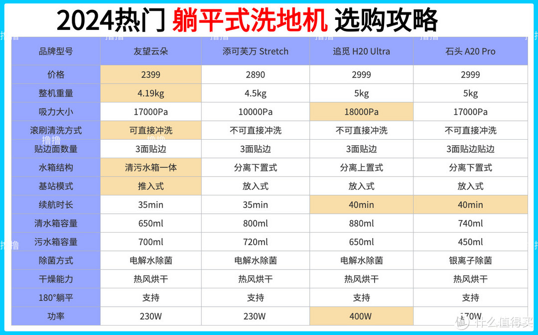 2024 年洗地机该怎么选？180°躺平、推入式、大吸力、可冲洗滚刷好不好用友望/添可/追觅/石头洗地机测评