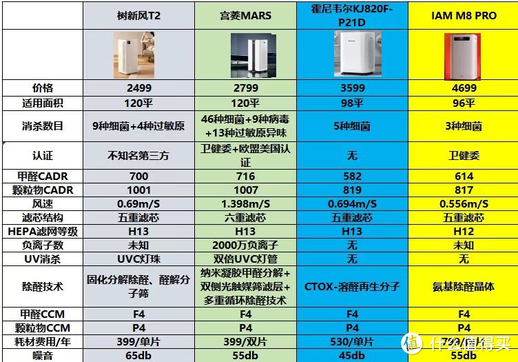 空气净化器除甲醛作用大吗？规避四大危害雷区！