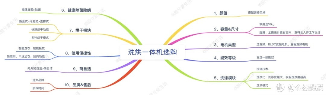 洗烘一体机vs洗烘套装应该怎么选?