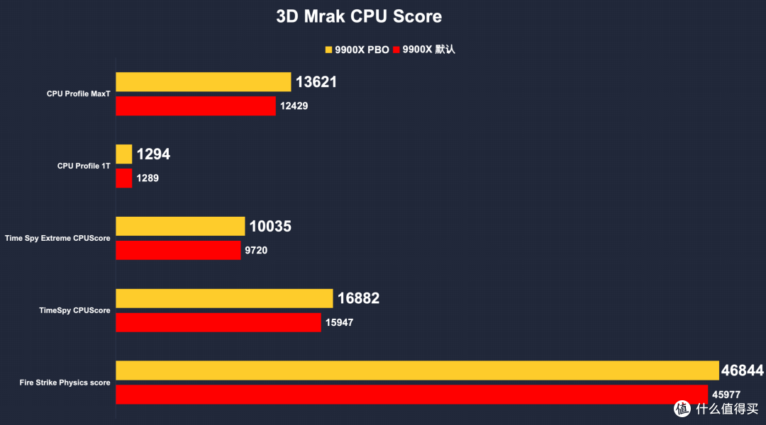 锐龙 9000系最强搭档：华硕ROG X870E HERO 性能测试