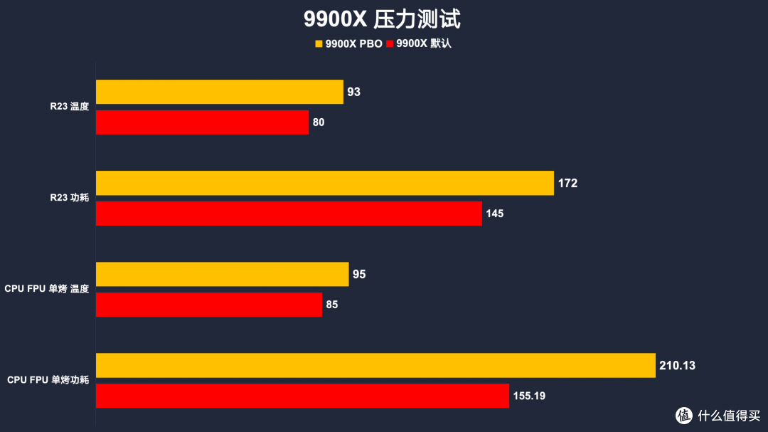 锐龙 9000系最强搭档：华硕ROG X870E HERO 性能测试