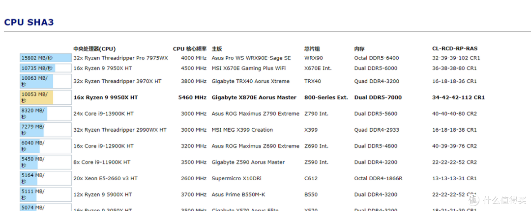 9950X最佳拍档，易用超越预期，X870E AORUS MASTER超级雕首发首测