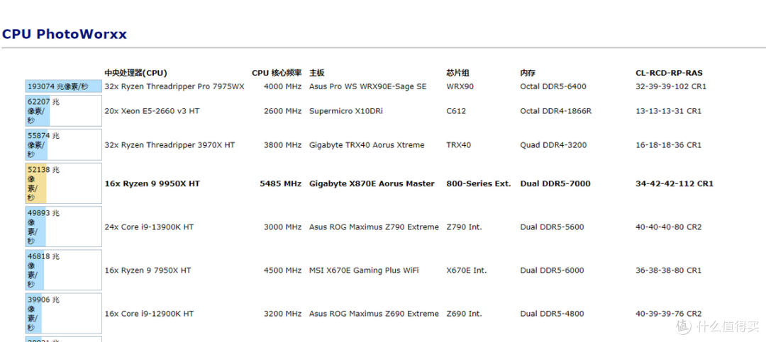 9950X最佳拍档，易用超越预期，X870E AORUS MASTER超级雕首发首测