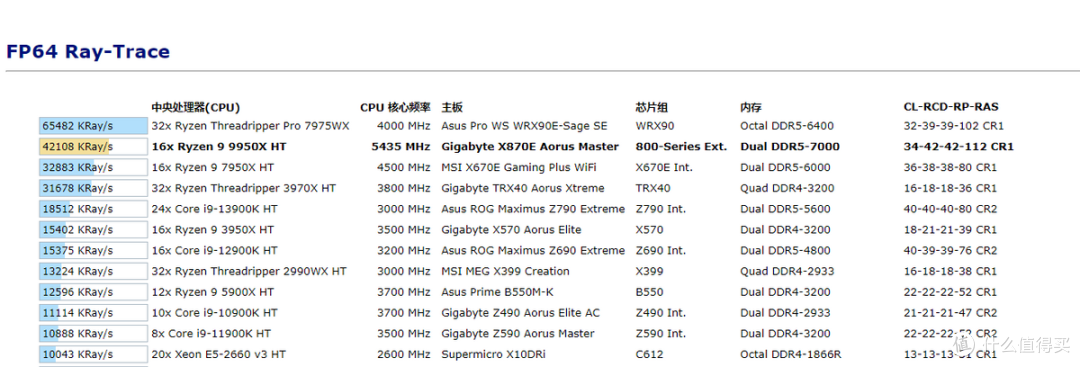 9950X最佳拍档，易用超越预期，X870E AORUS MASTER超级雕首发首测