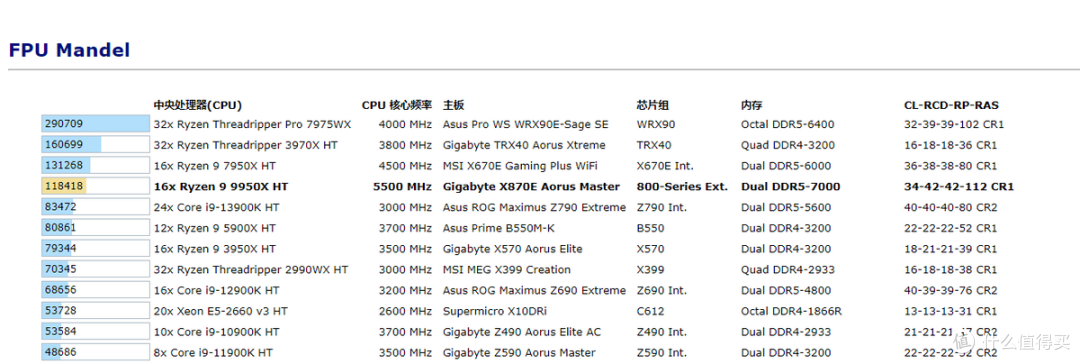 9950X最佳拍档，易用超越预期，X870E AORUS MASTER超级雕首发首测