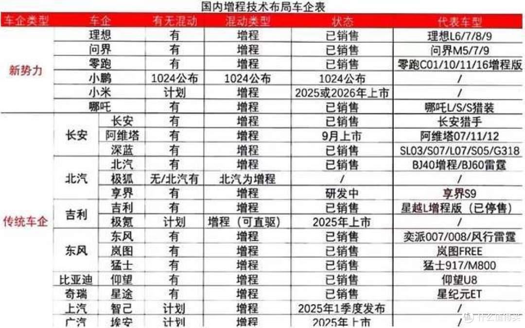 魔幻的一幕出现了：国产车企中，坚持纯电的只有一家了