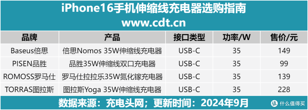 倍思、品胜等品牌为iPhone16推出自带USB-C伸缩线充电器
