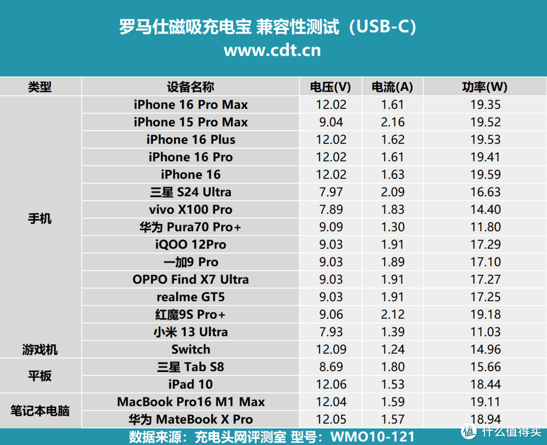 为你的 iPhone16 挑选精致配件，罗马仕磁吸充电宝评测