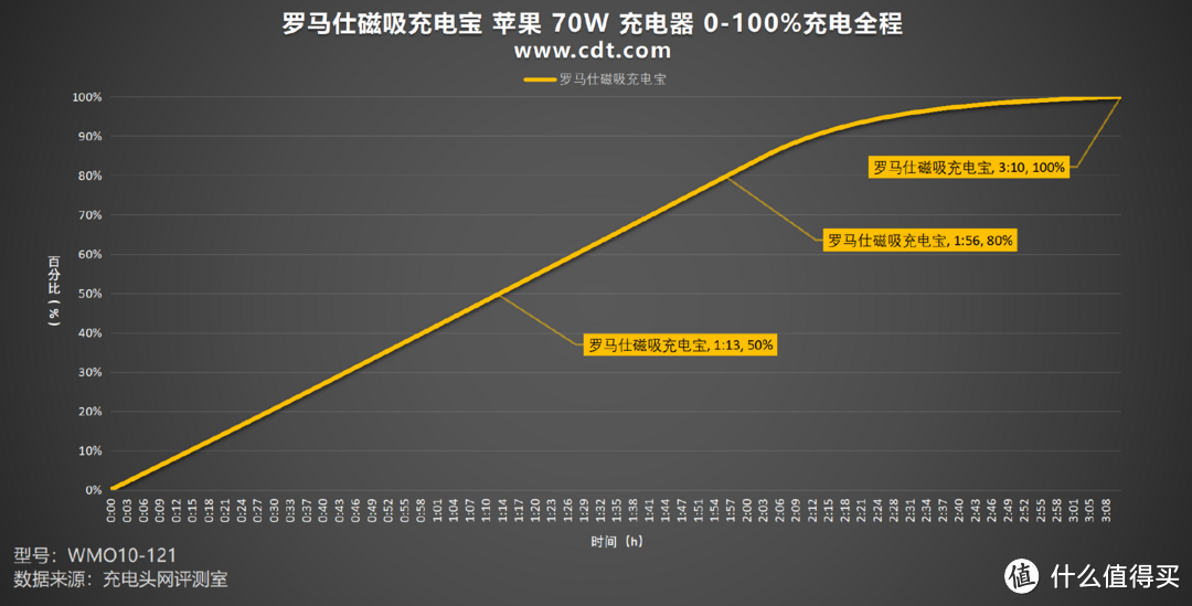 为你的 iPhone16 挑选精致配件，罗马仕磁吸充电宝评测