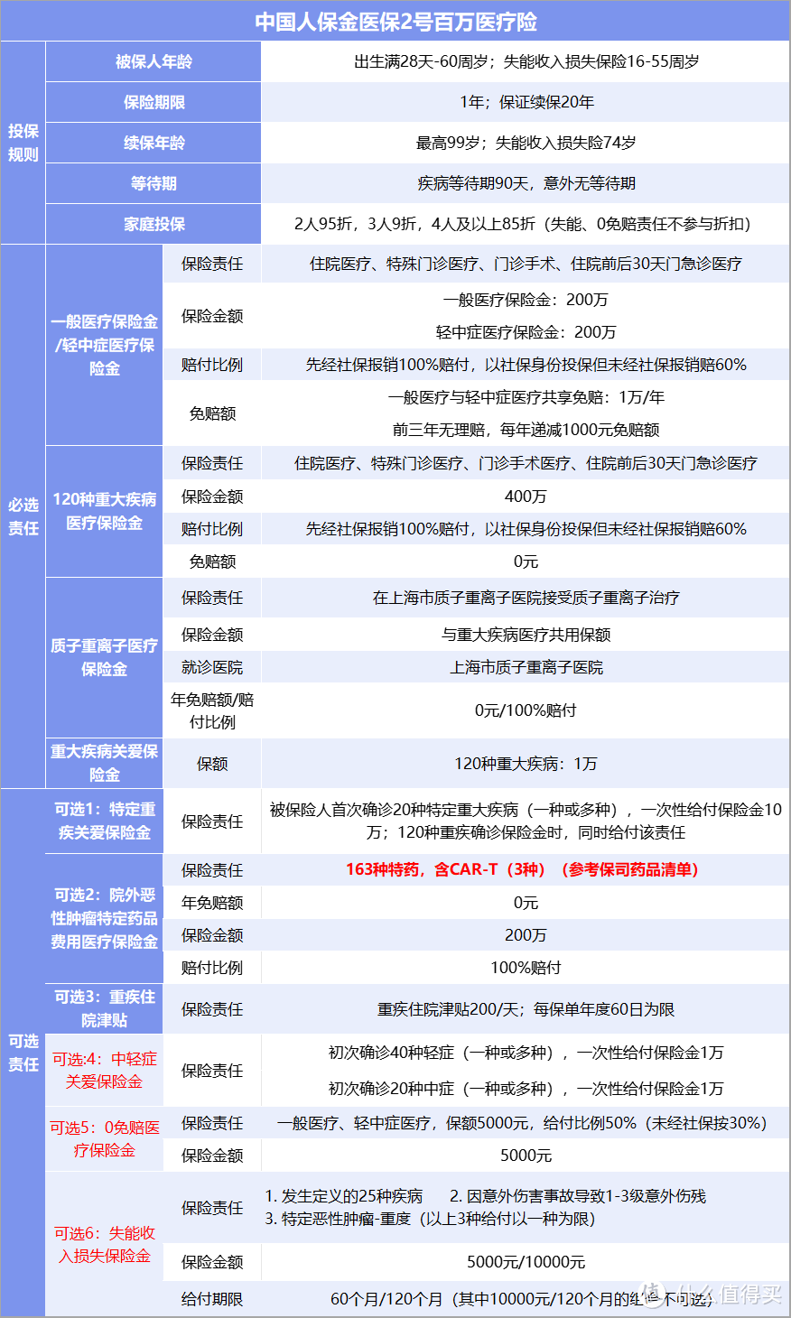 投保金医保2号百万医疗险要注意什么？买前必看3点！