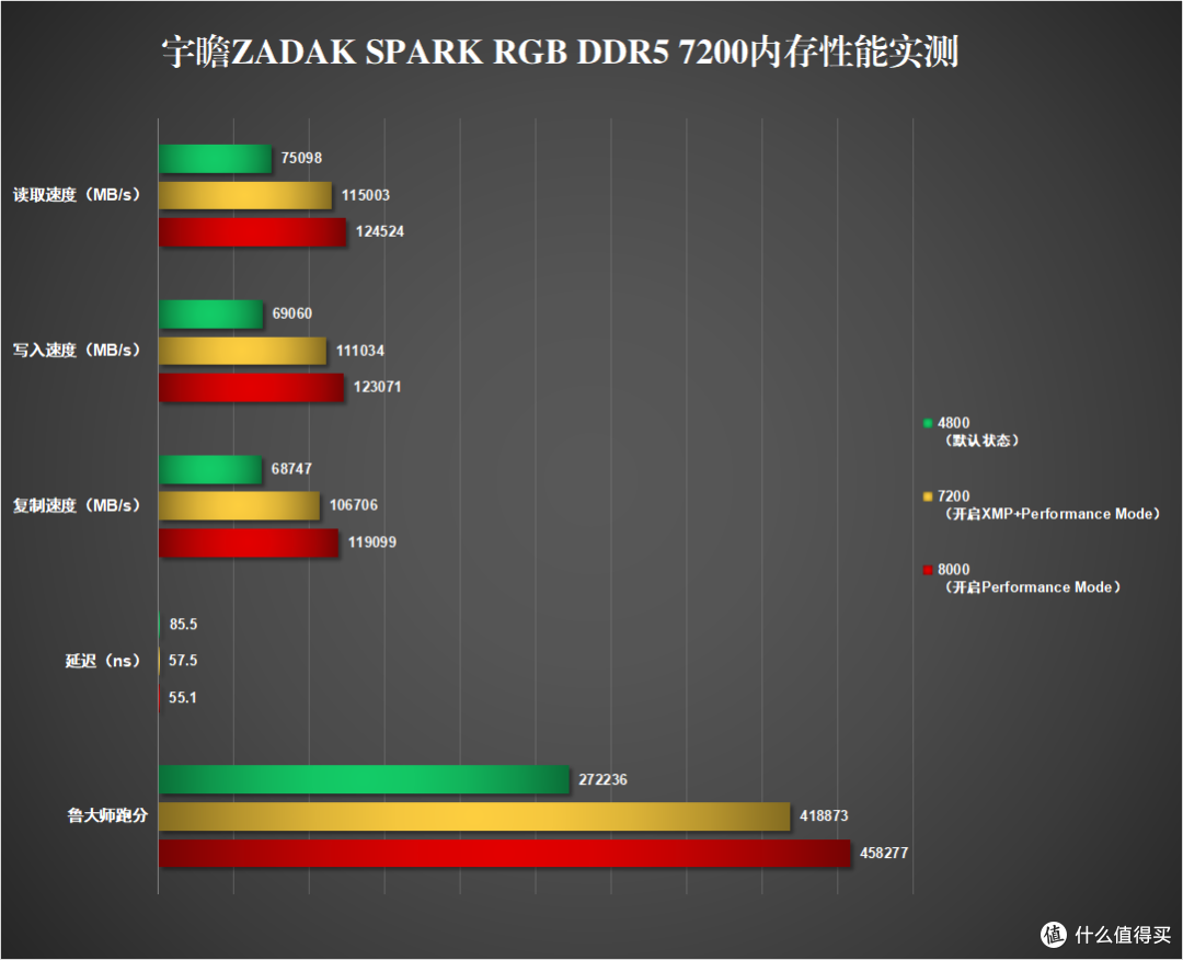 频率提升！纯白机甲内存——宇瞻ZADAK SPARK RGB DDR5 7200上手实测