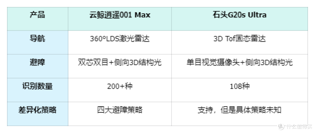 双11想入高端扫地机器人的看这里！云鲸逍遥001 Max对决G20S Ultra，谁凭实力做到了极限避障&深度清洁？