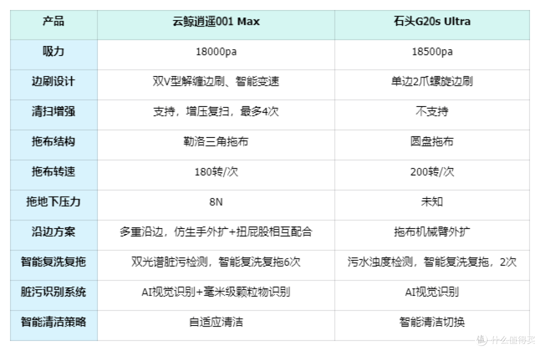 双11想入高端扫地机器人的看这里！云鲸逍遥001 Max对决G20S Ultra，谁凭实力做到了极限避障&深度清洁？