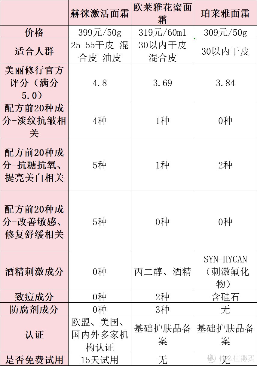 徕、珀莱雅红宝石面霜跟欧莱雅小蜜罐怎么样？爆款测评角逐王者