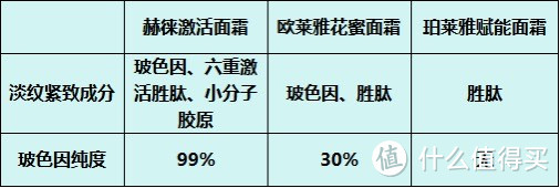 徕、珀莱雅红宝石面霜跟欧莱雅小蜜罐怎么样？爆款测评角逐王者