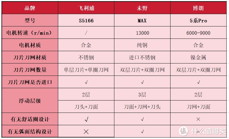 飞利浦、未野、博朗剃须刀好不好？探究测评专业剃须机型！