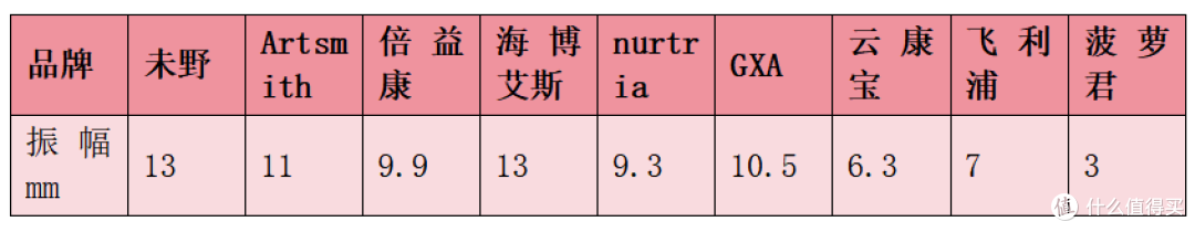 谁是性能最强？未野/GXA/海博艾斯/云康宝/飞利浦等热门测评对比！
