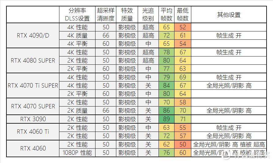 极致体验《黑神话：悟空》，除了显卡还应该/不应该升级啥？