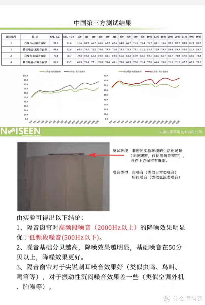 快适空间工坊的COZE隔音窗帘到底有没有用？是不是交智商税？答案：有一定的辅助降噪功能。