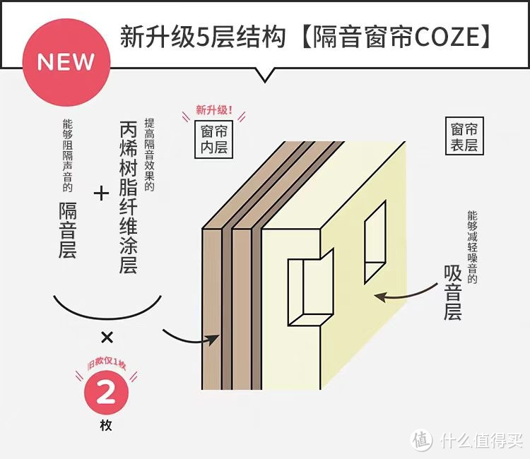 快适空间工坊的COZE隔音窗帘到底有没有用？是不是交智商税？答案：有一定的辅助降噪功能。