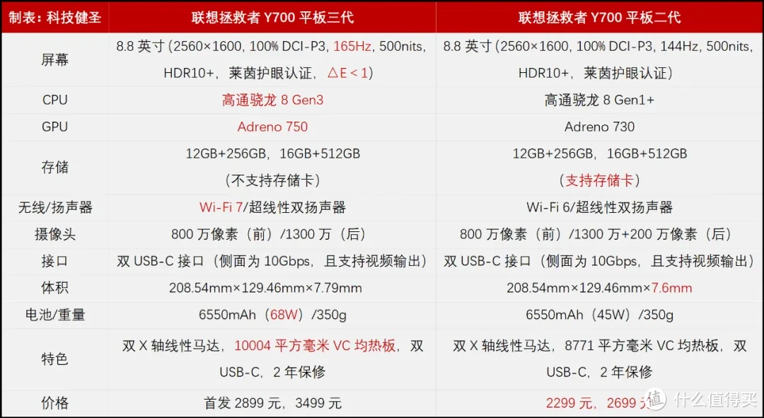 升级骁龙8 gen3 小尺寸游戏平板的独苗!拯救者y700三代凭啥卖2899元起