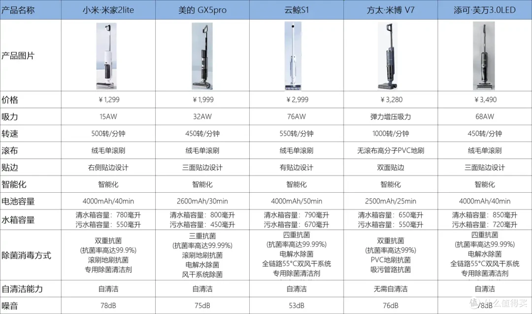 攻略:洗地机怎么选?美的、云鲸、方太、添可等热门洗地机对比!