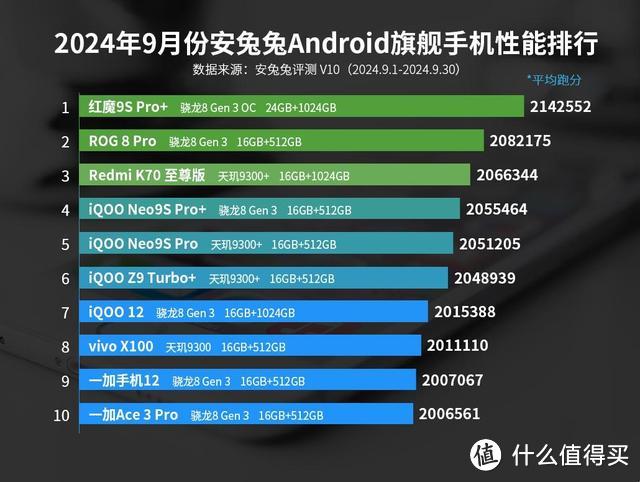 安卓手机性能榜单洗牌：一加Ace3 Pro仅排第十，第一名遥遥领先