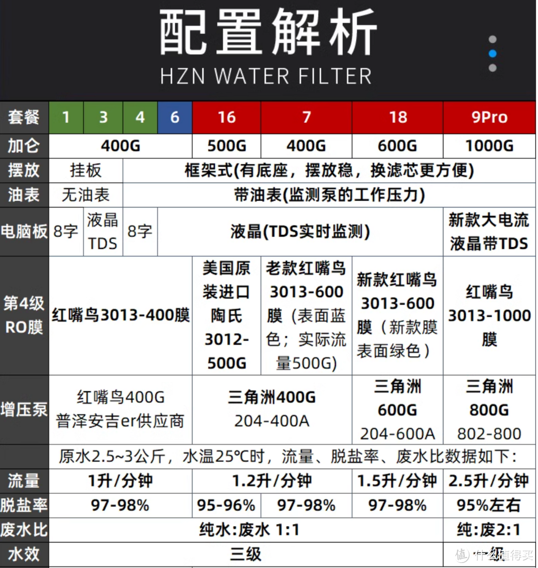 净水器最强攻略，1张图1分钟，双11双12，RO反渗透净水器避坑，都2025了，别再傻傻盯着通用滤芯