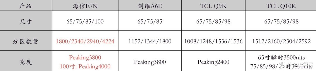 24年 Mini LED 电视王炸总算来了，「跃级配置」的海信新品 E7N 表现如何?