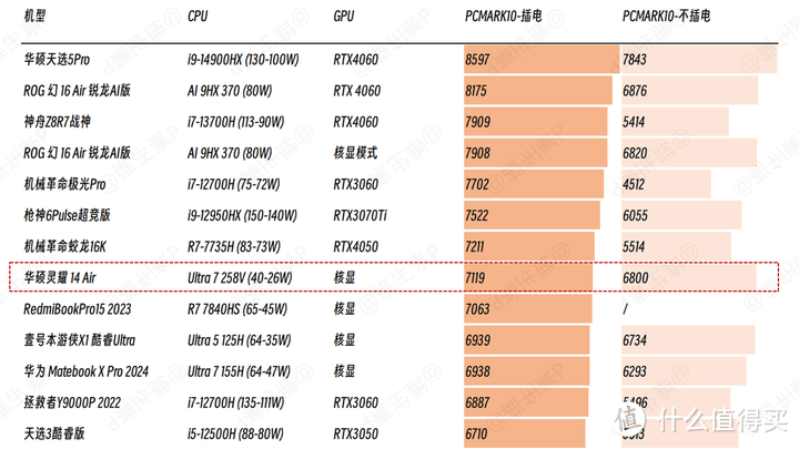 【维生素P】为了续航，这一切值得吗？无恰饭华硕灵耀 14 Air 实测英特尔 Ultra2 代