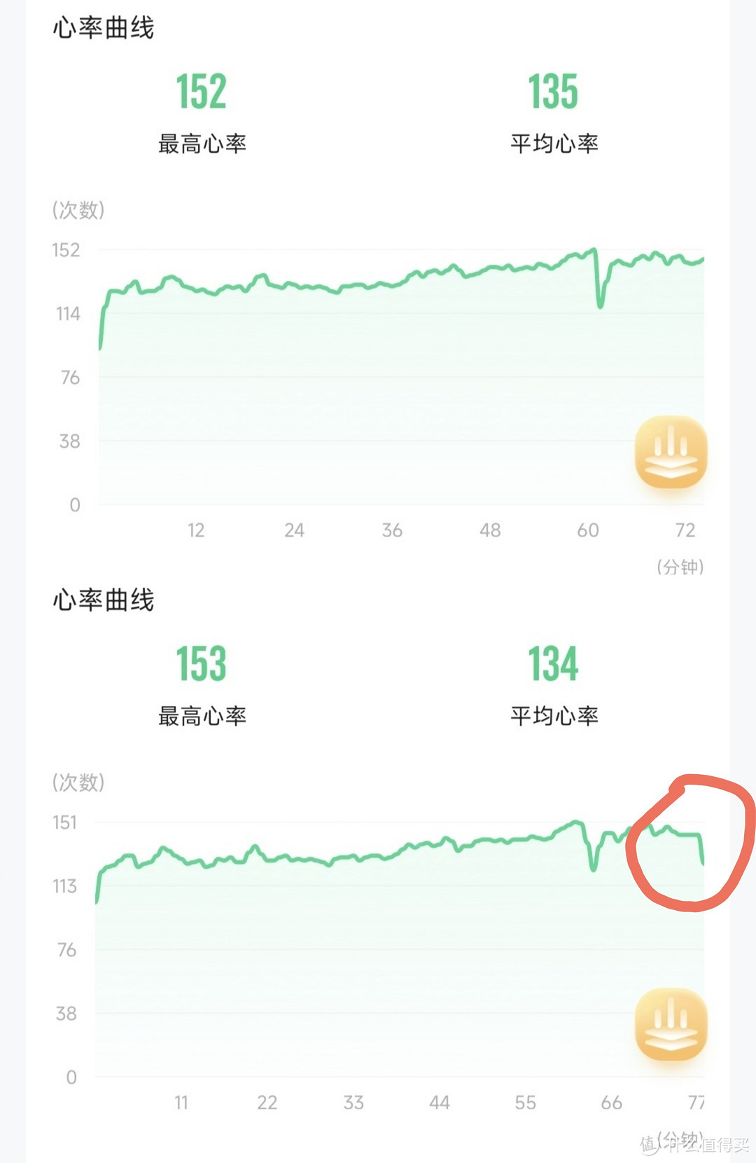 红圈是心率带结束时间晚了一两分钟！
