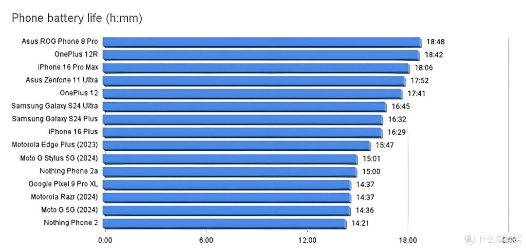 18小时42分!这款国产机续航击败iPhone16Pro Max,给国产机长脸了