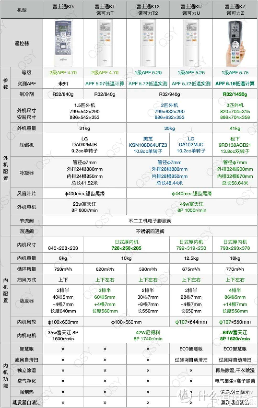 拆富士通诺可力U“KUCA”  日本同款在售 在1.5匹空调中配置排第三 带滤网自清扫和智慧眼