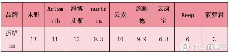 热销筋膜枪测评：未野、海博艾斯、云麦、keep、云康宝机型详细对比