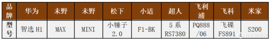 必看避坑电动剃须刀测评未野、松下、飞利浦、华为、小适数据分析