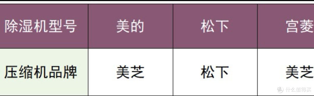 纯自费测评除湿机大比拼:宫菱/松下/美的/小米/德业数据揭秘