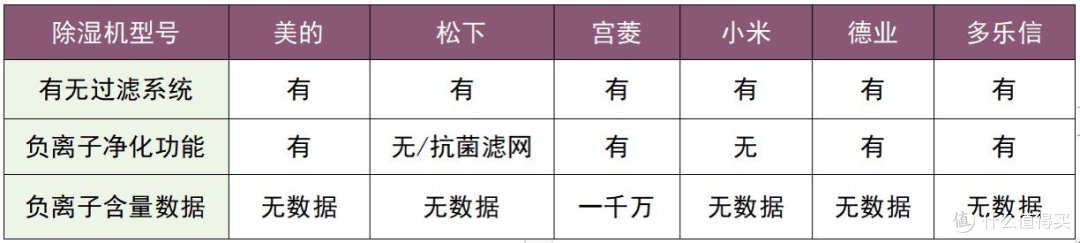 纯自费测评除湿机大比拼:宫菱/松下/美的/小米/德业数据揭秘