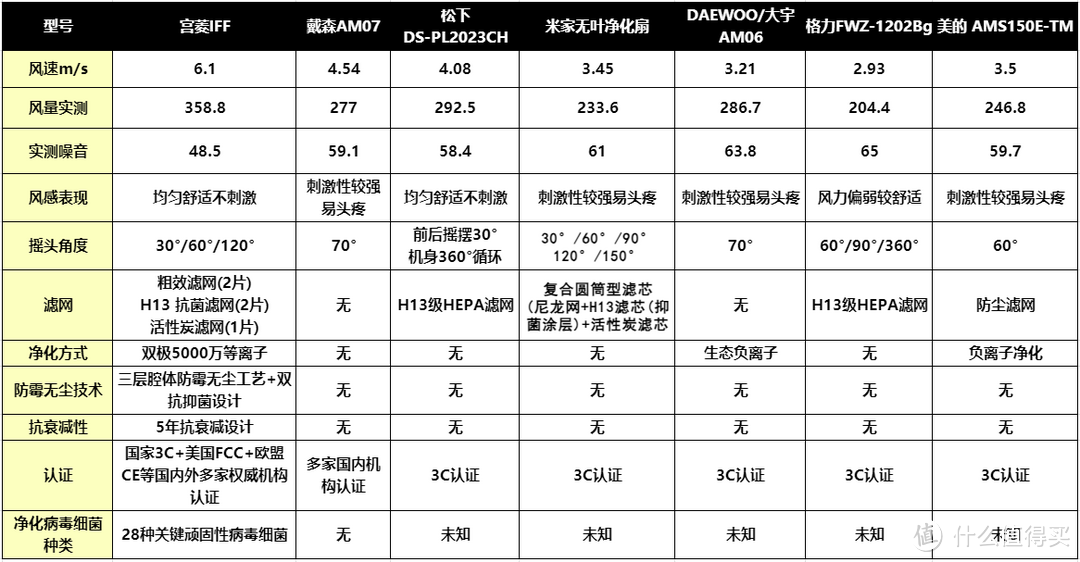 热门品牌无叶风扇测评：宫菱、戴森、大宇、米家等测评数据曝光