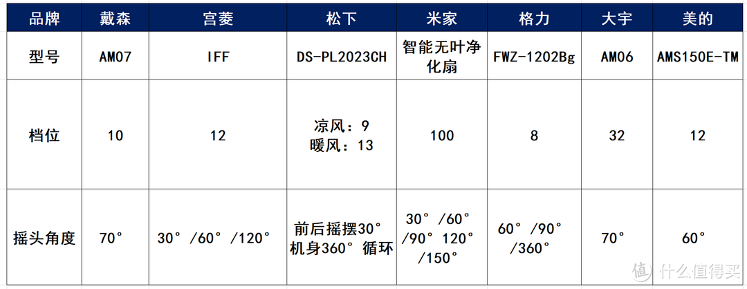 热门品牌无叶风扇测评：宫菱、戴森、大宇、米家等测评数据曝光