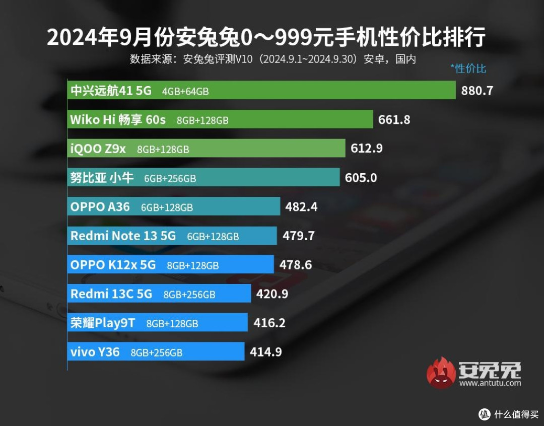 999元以下价位的安卓手机，你们觉得谁最值得买？【2024年9月】