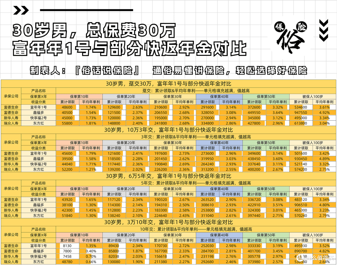 富年年1号与部分快返年金对比