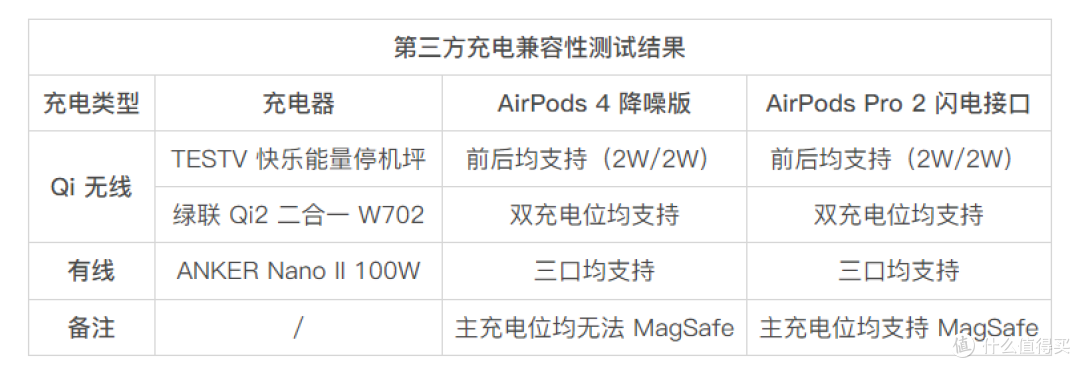 苹果 AirPods 4 (支持主动降噪) 真无线耳机体验 - TDS REVIEW