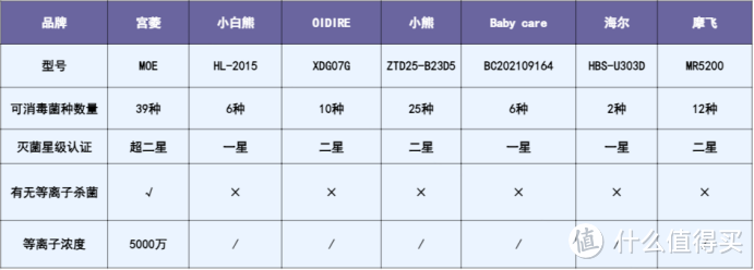 【爆肝对比】深度婴儿消毒柜测评：宫菱、小白熊、OIDIRE、小熊、Baby care