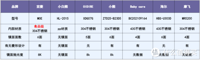 【爆肝对比】深度婴儿消毒柜测评：宫菱、小白熊、OIDIRE、小熊、Baby care