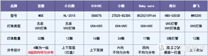 【爆肝对比】深度婴儿消毒柜测评：宫菱、小白熊、OIDIRE、小熊、Baby care