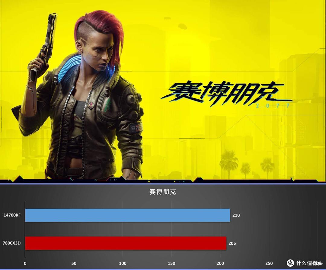 14700KF vs 7800X3D,理论性能差距大,游戏表现出人意料