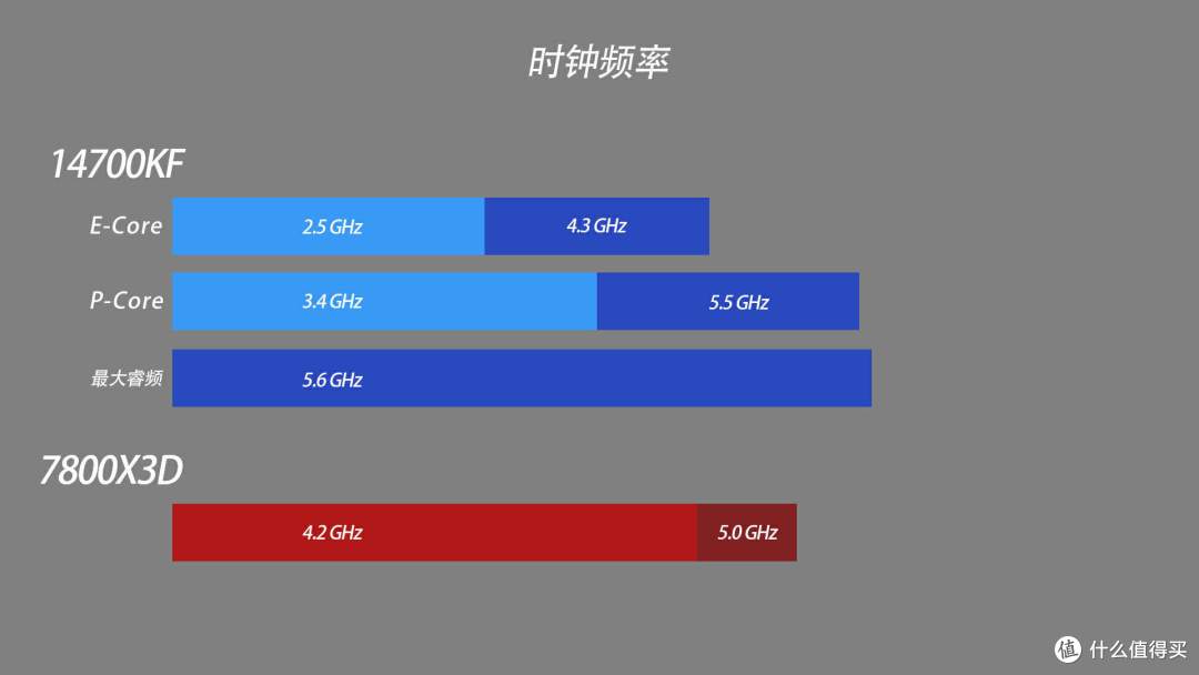 14700KF vs 7800X3D,理论性能差距大,游戏表现出人意料