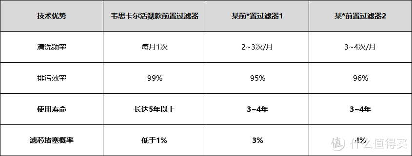 韦思卡尔半自动款前置过滤器，市场表现与用户评价如何